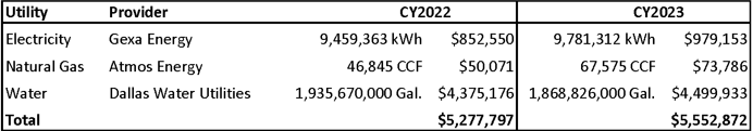 Town of Addison Annual Energy Consumption