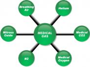 Medical gas with spokes: Breathing air, helium, medical CO2, Medical Oxygen, N2, Nitrous Oxide