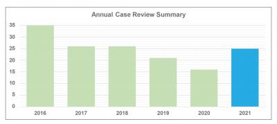 Bar chart showing P and Z cases from 2016 through 2021