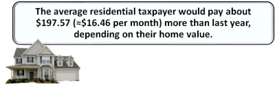 2023 Tax rate impact on homeowners