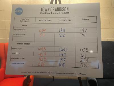Election Day unofficial results