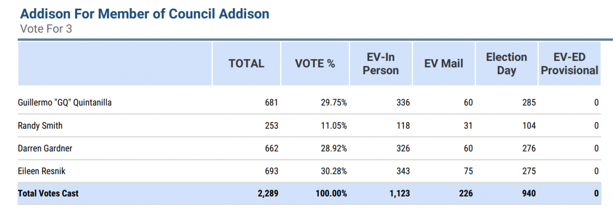Dallas County Election Results for Addison